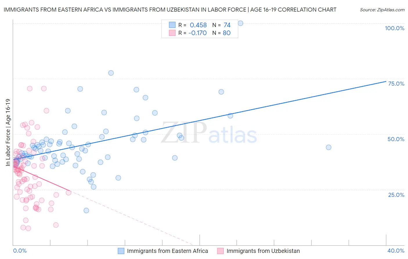 Immigrants from Eastern Africa vs Immigrants from Uzbekistan In Labor Force | Age 16-19