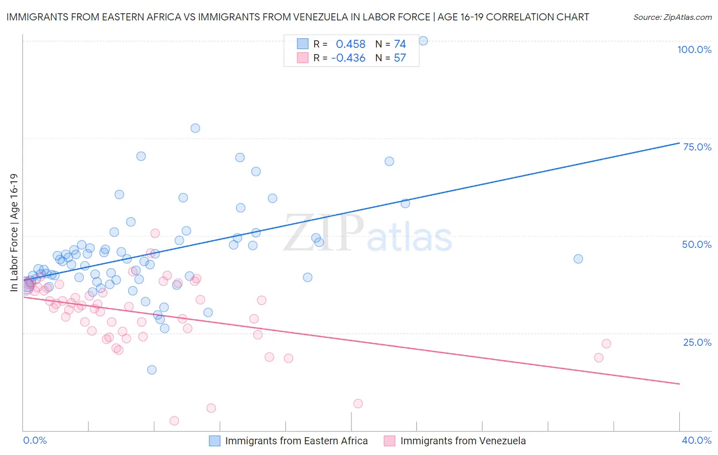 Immigrants from Eastern Africa vs Immigrants from Venezuela In Labor Force | Age 16-19