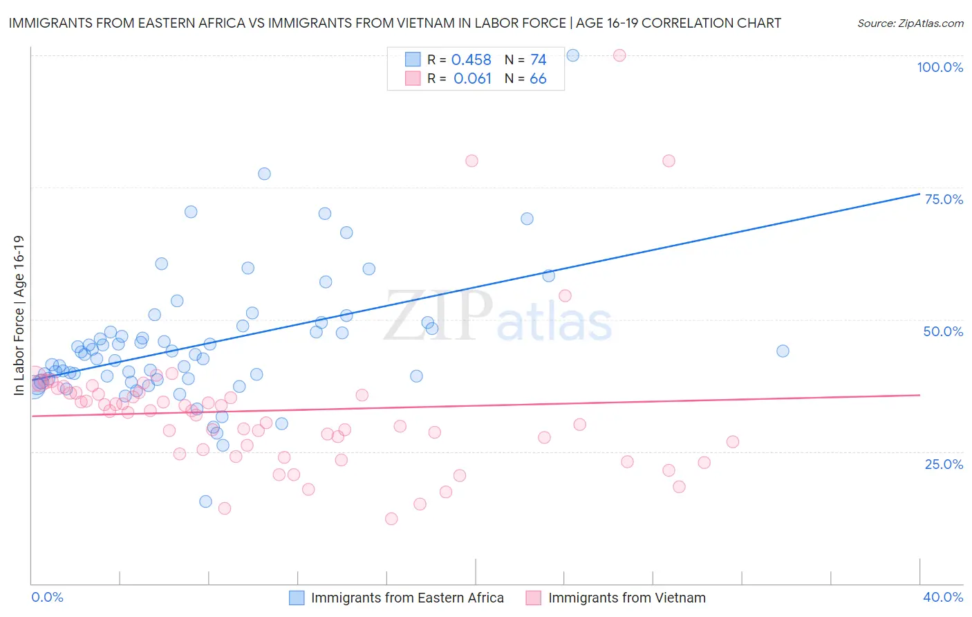 Immigrants from Eastern Africa vs Immigrants from Vietnam In Labor Force | Age 16-19