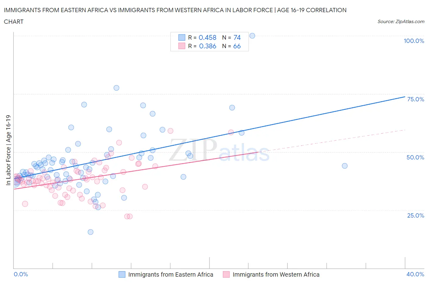 Immigrants from Eastern Africa vs Immigrants from Western Africa In Labor Force | Age 16-19