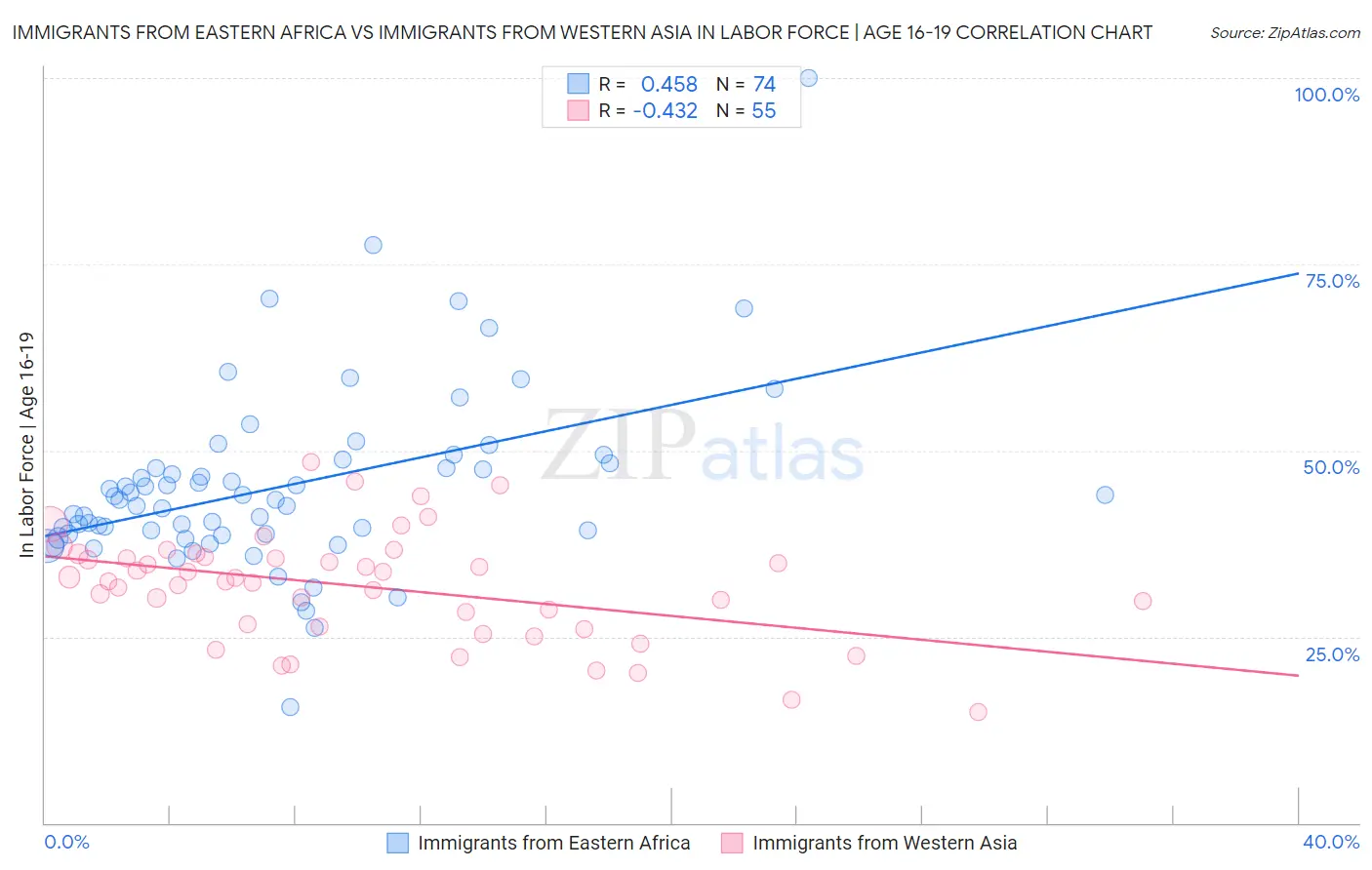 Immigrants from Eastern Africa vs Immigrants from Western Asia In Labor Force | Age 16-19