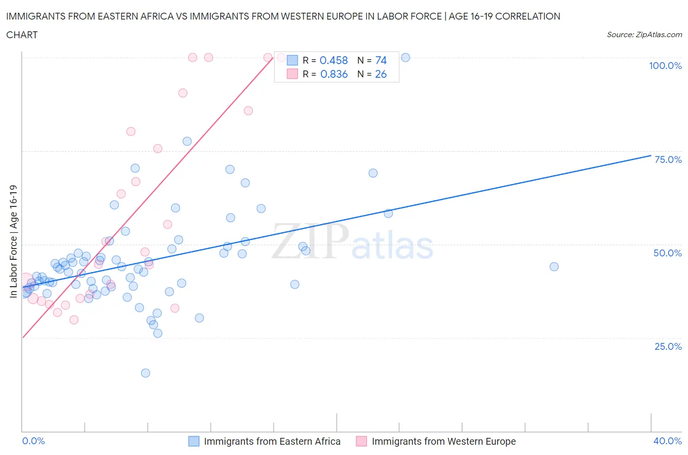 Immigrants from Eastern Africa vs Immigrants from Western Europe In Labor Force | Age 16-19