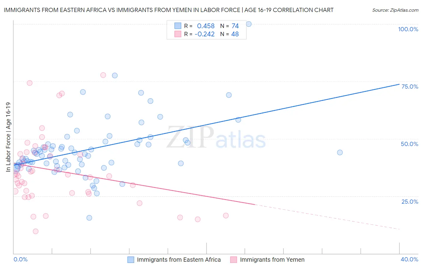 Immigrants from Eastern Africa vs Immigrants from Yemen In Labor Force | Age 16-19