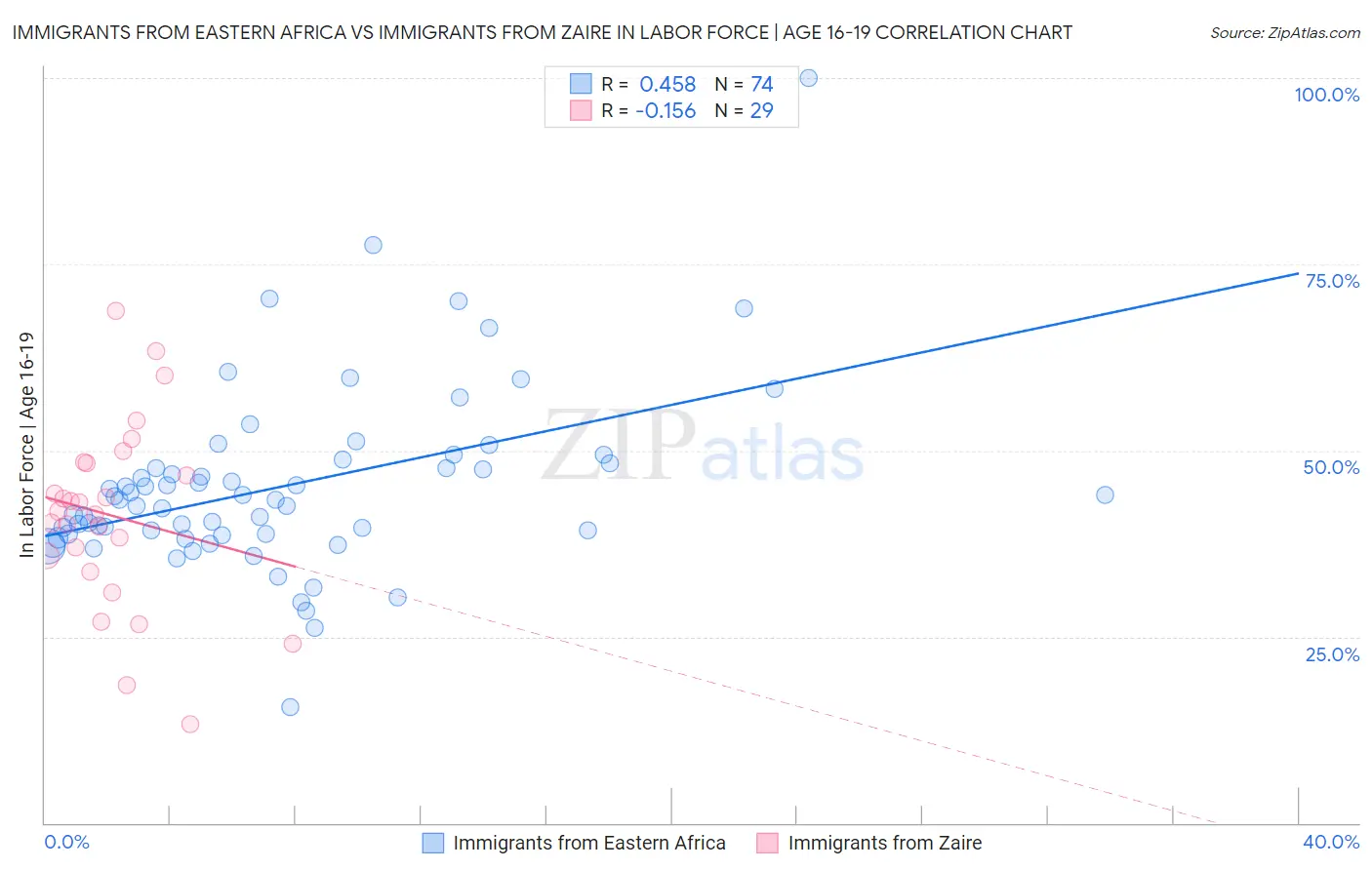 Immigrants from Eastern Africa vs Immigrants from Zaire In Labor Force | Age 16-19