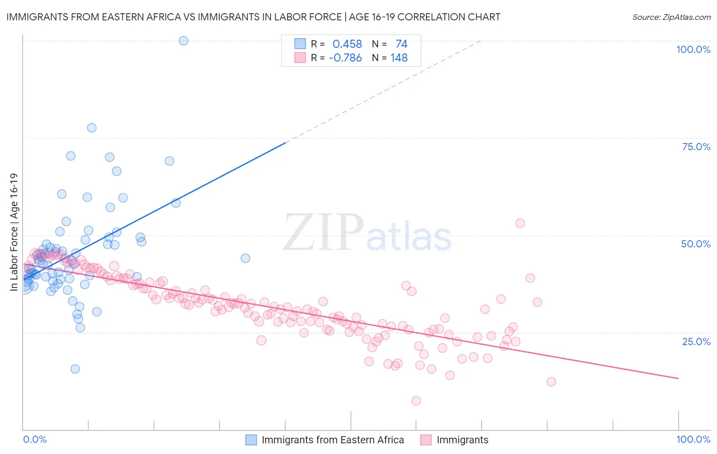 Immigrants from Eastern Africa vs Immigrants In Labor Force | Age 16-19