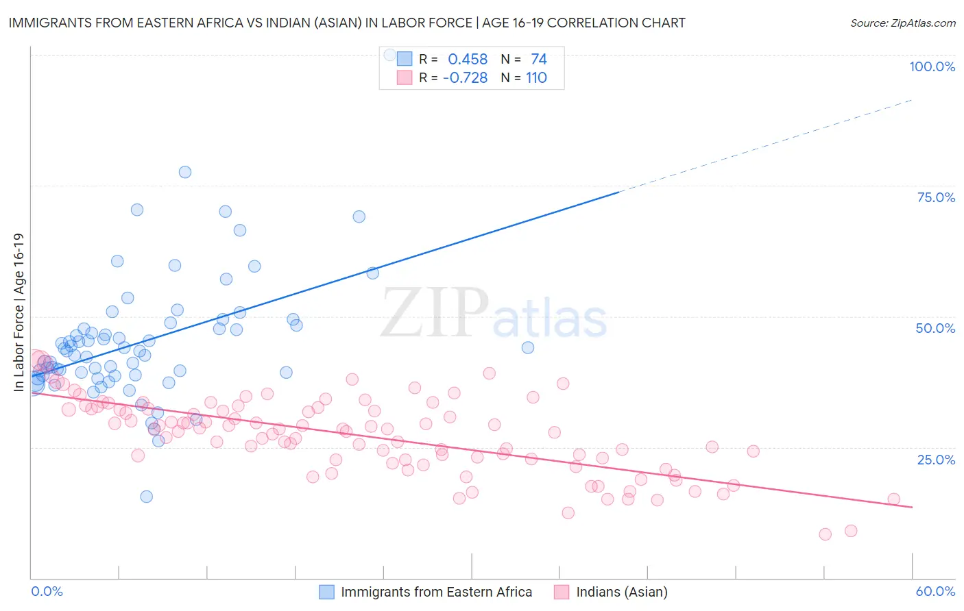 Immigrants from Eastern Africa vs Indian (Asian) In Labor Force | Age 16-19