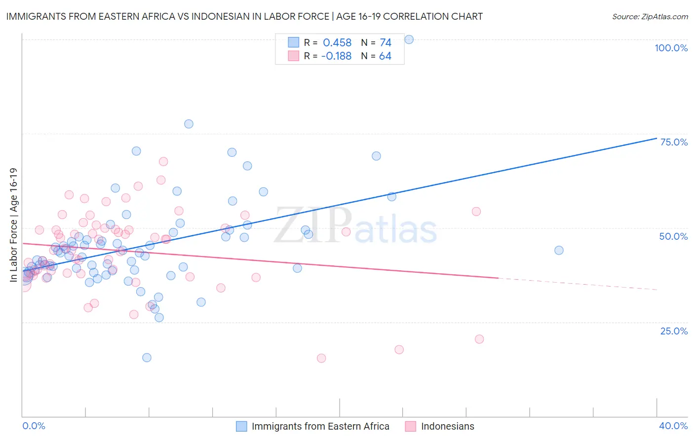 Immigrants from Eastern Africa vs Indonesian In Labor Force | Age 16-19