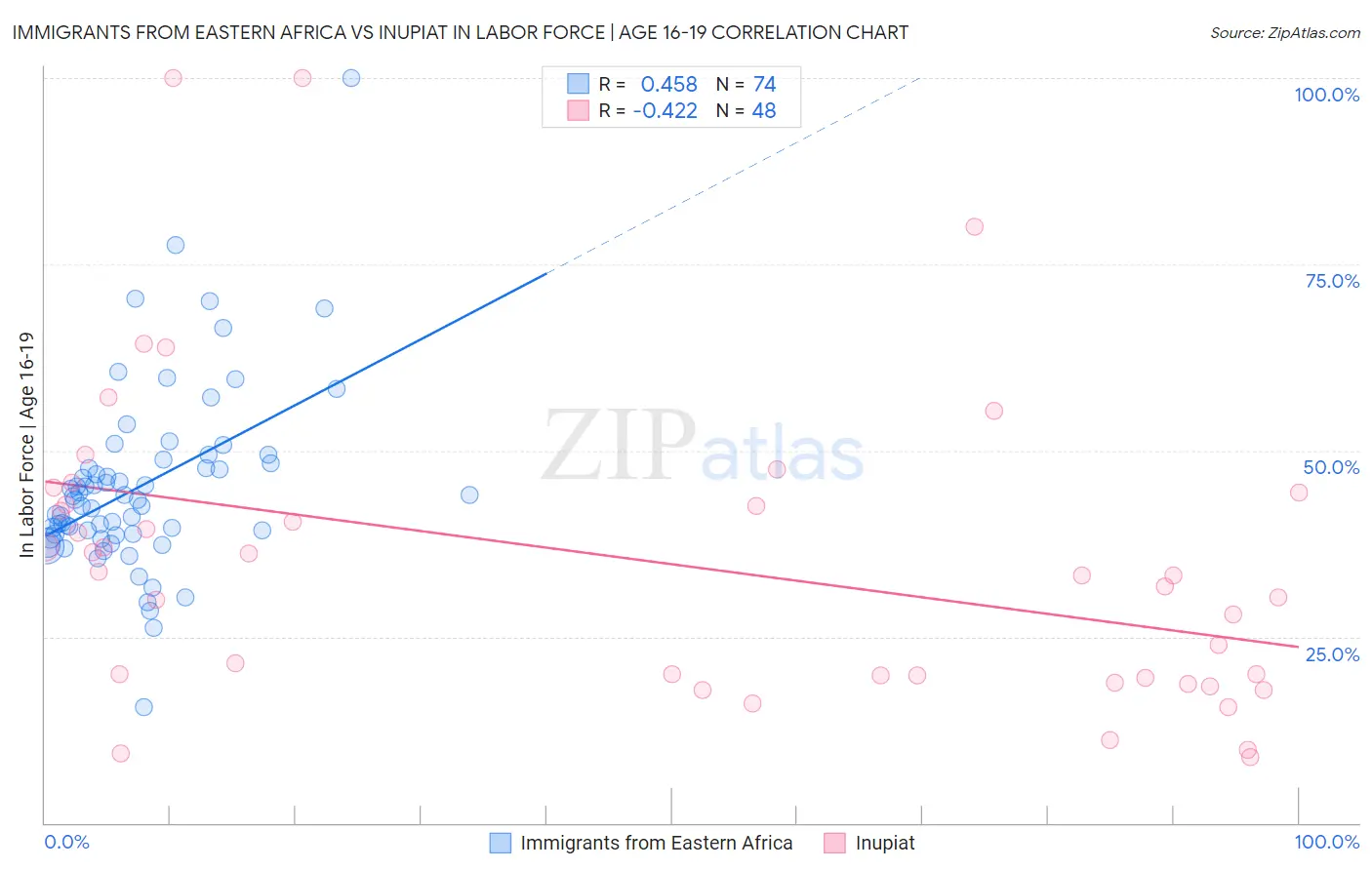 Immigrants from Eastern Africa vs Inupiat In Labor Force | Age 16-19