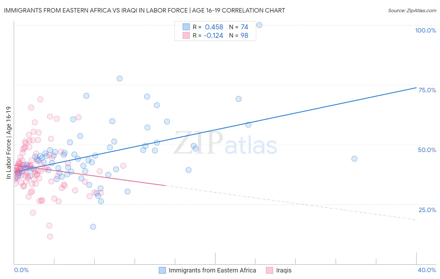 Immigrants from Eastern Africa vs Iraqi In Labor Force | Age 16-19