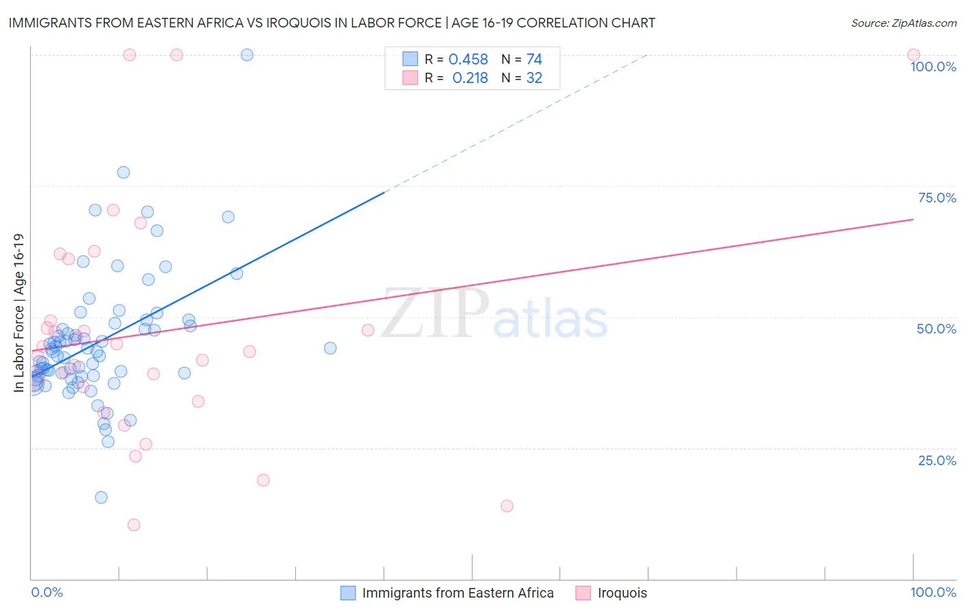 Immigrants from Eastern Africa vs Iroquois In Labor Force | Age 16-19