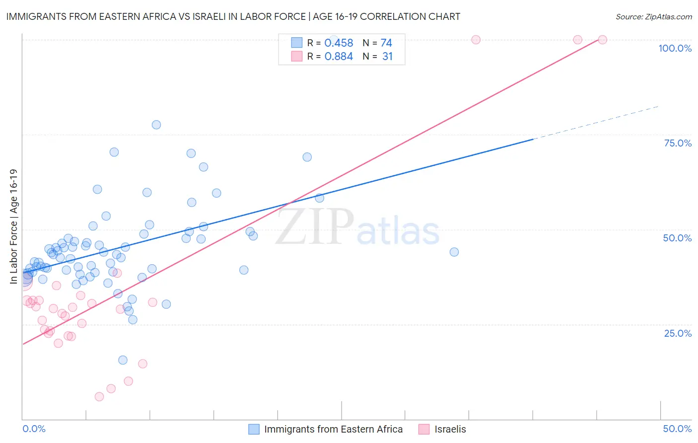 Immigrants from Eastern Africa vs Israeli In Labor Force | Age 16-19
