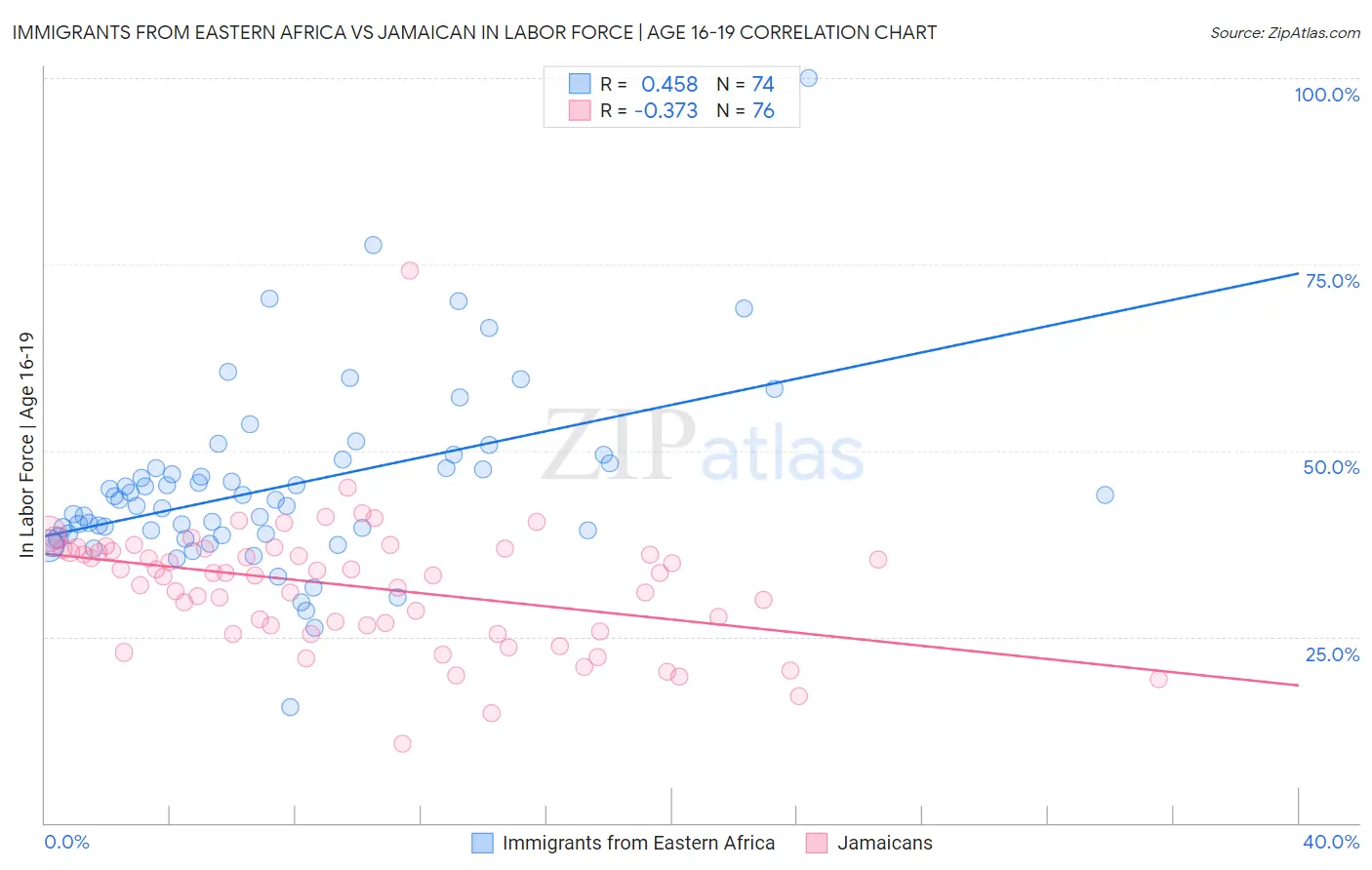 Immigrants from Eastern Africa vs Jamaican In Labor Force | Age 16-19