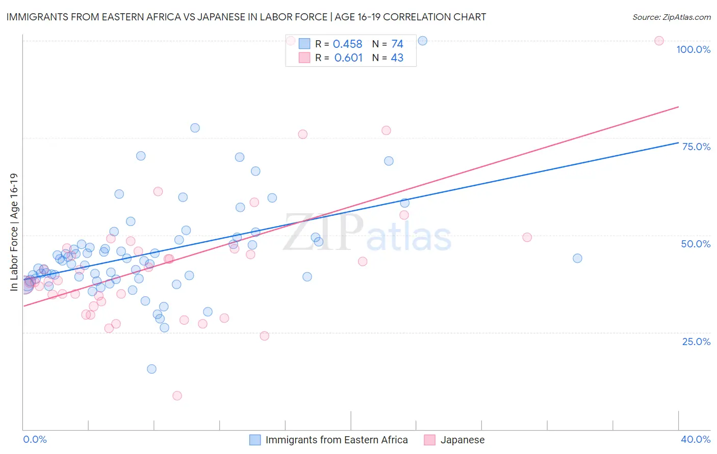 Immigrants from Eastern Africa vs Japanese In Labor Force | Age 16-19