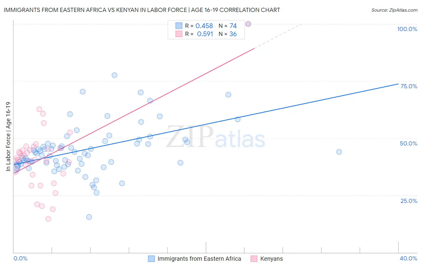 Immigrants from Eastern Africa vs Kenyan In Labor Force | Age 16-19