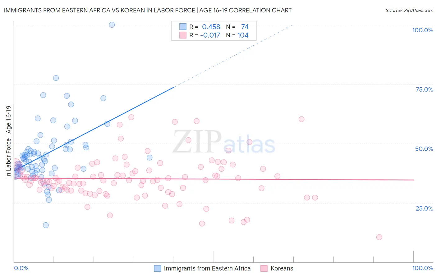 Immigrants from Eastern Africa vs Korean In Labor Force | Age 16-19