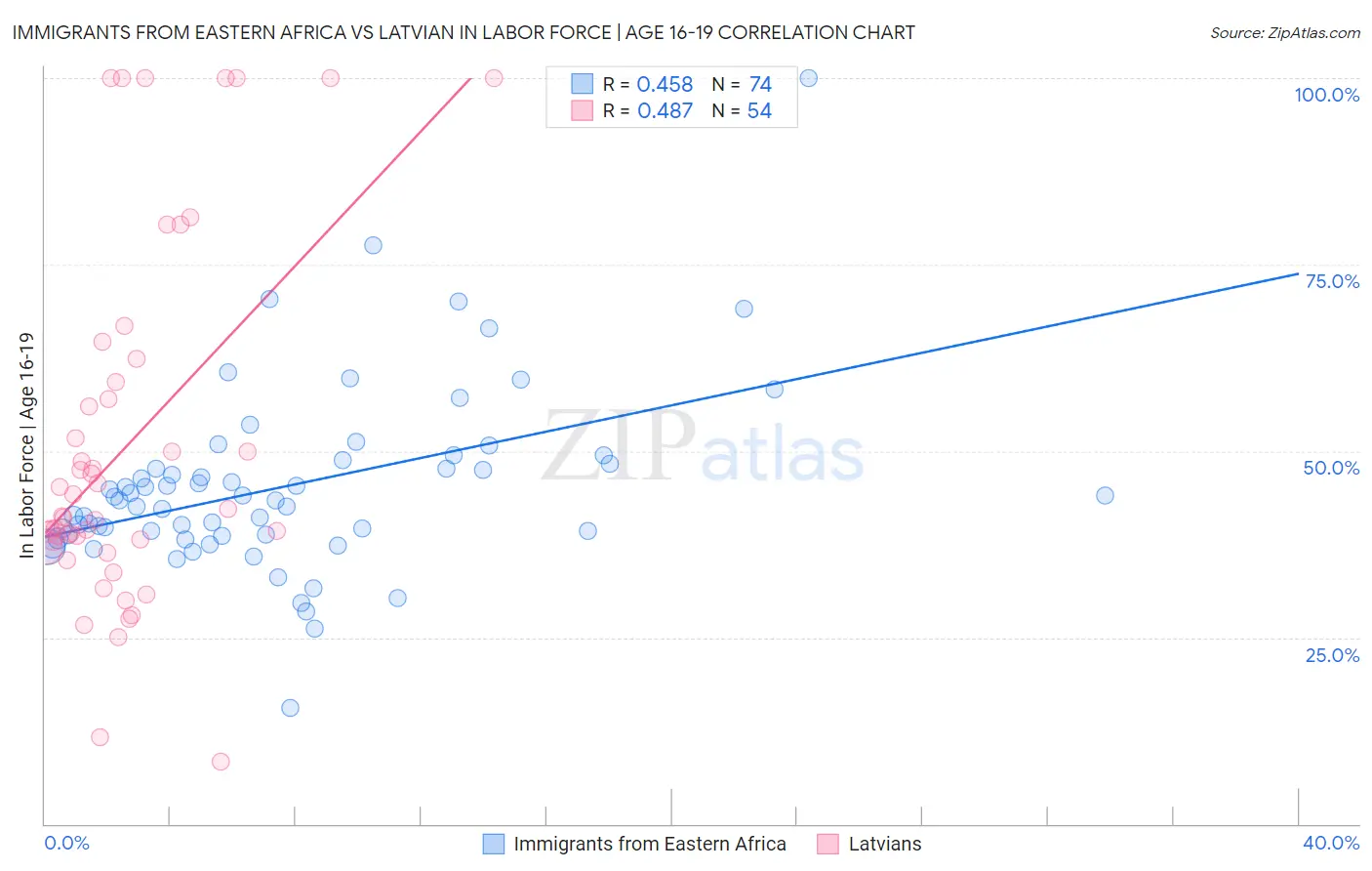 Immigrants from Eastern Africa vs Latvian In Labor Force | Age 16-19
