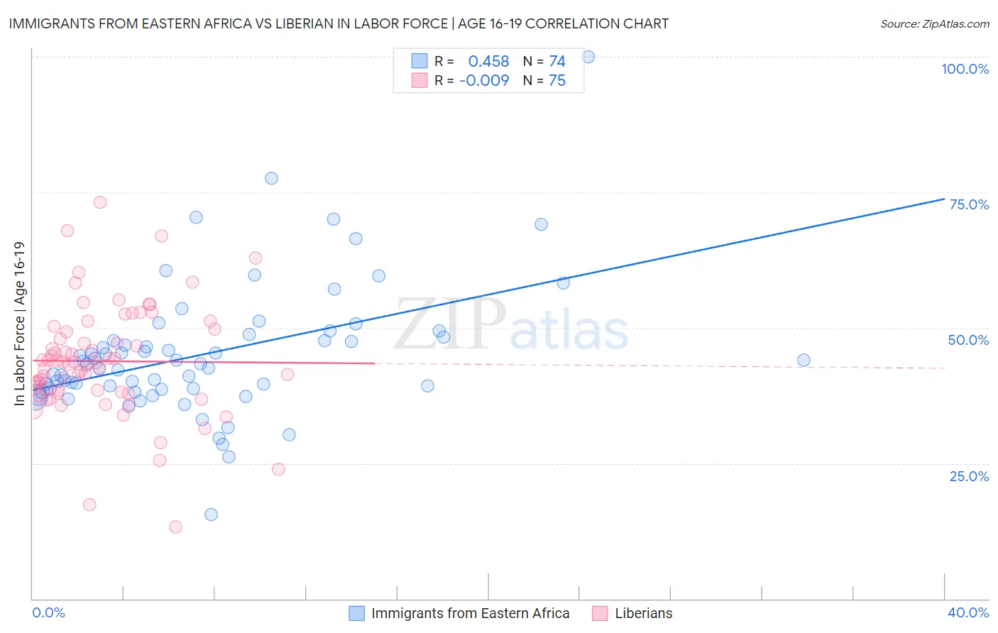 Immigrants from Eastern Africa vs Liberian In Labor Force | Age 16-19