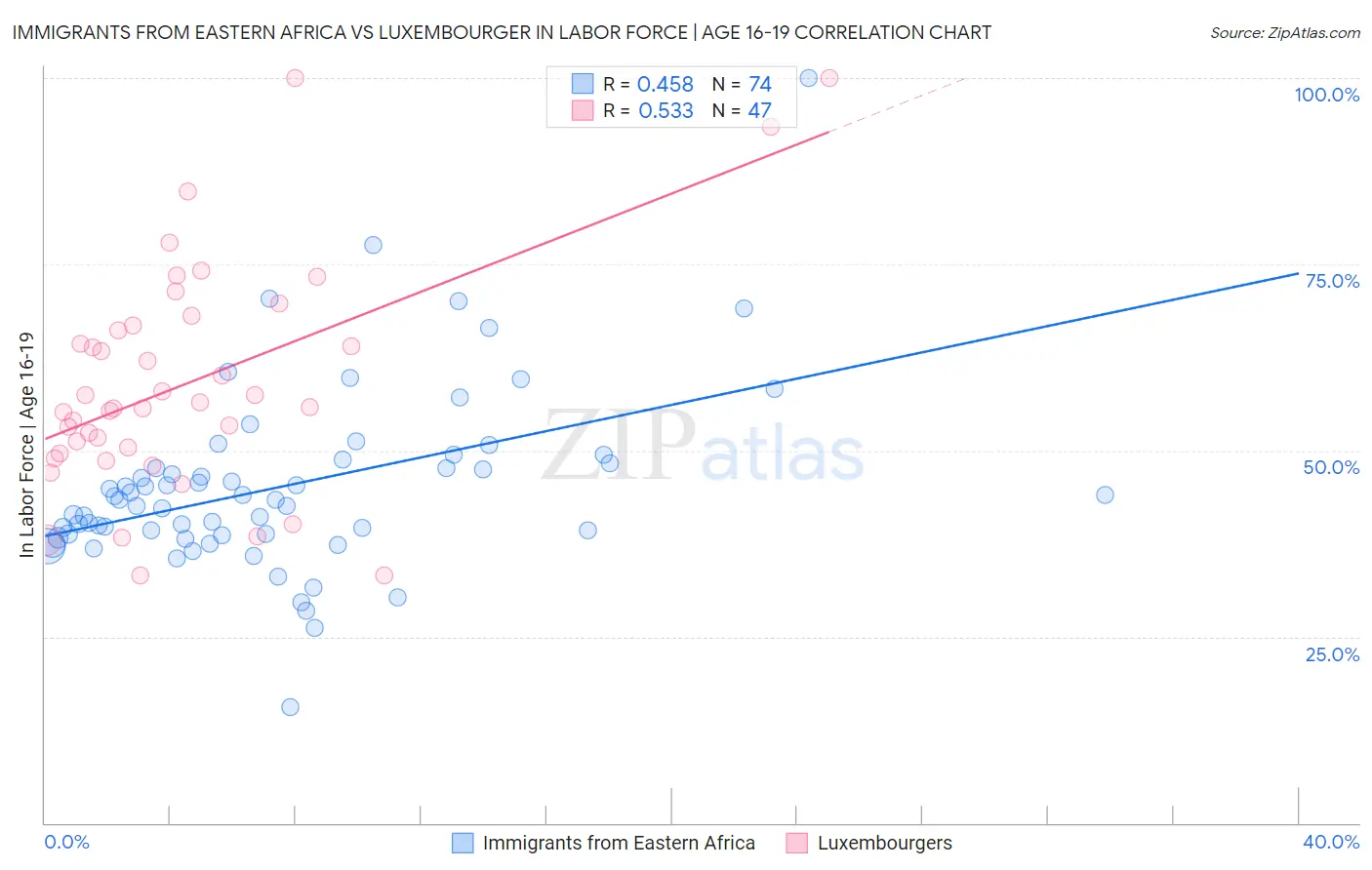 Immigrants from Eastern Africa vs Luxembourger In Labor Force | Age 16-19