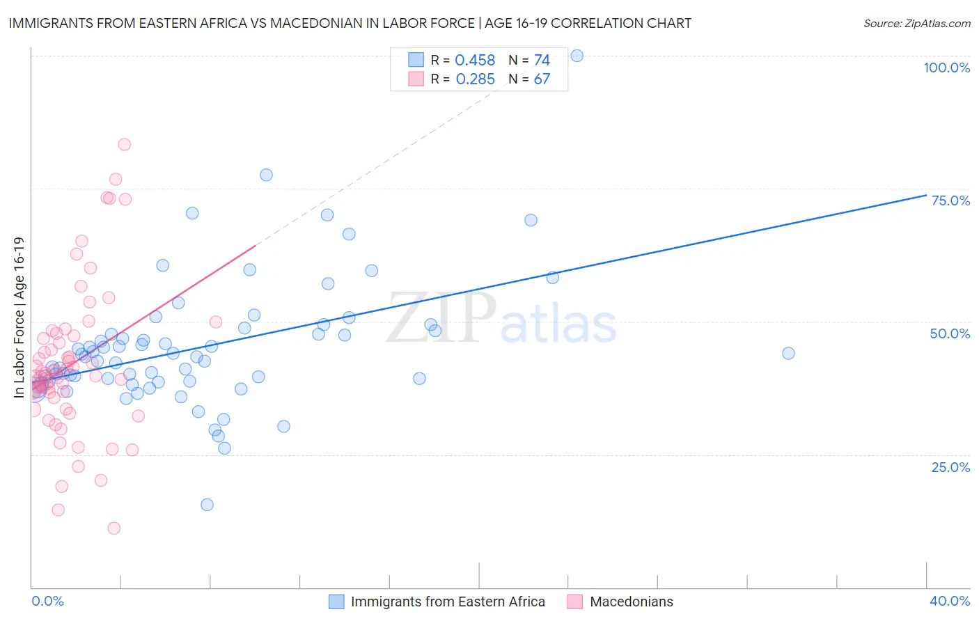 Immigrants from Eastern Africa vs Macedonian In Labor Force | Age 16-19