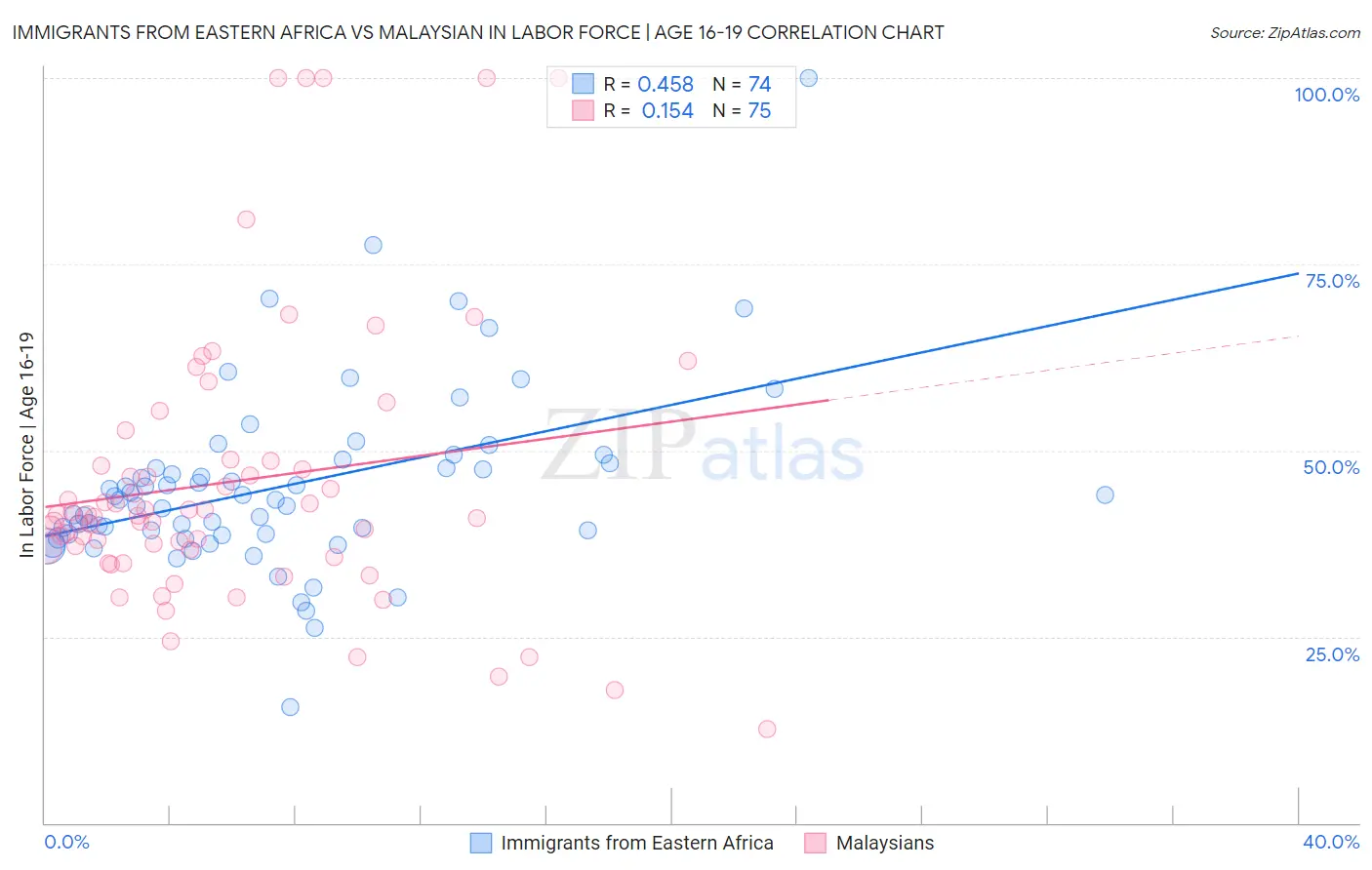 Immigrants from Eastern Africa vs Malaysian In Labor Force | Age 16-19