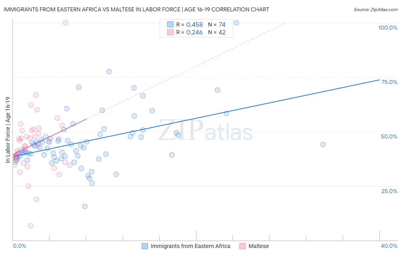 Immigrants from Eastern Africa vs Maltese In Labor Force | Age 16-19
