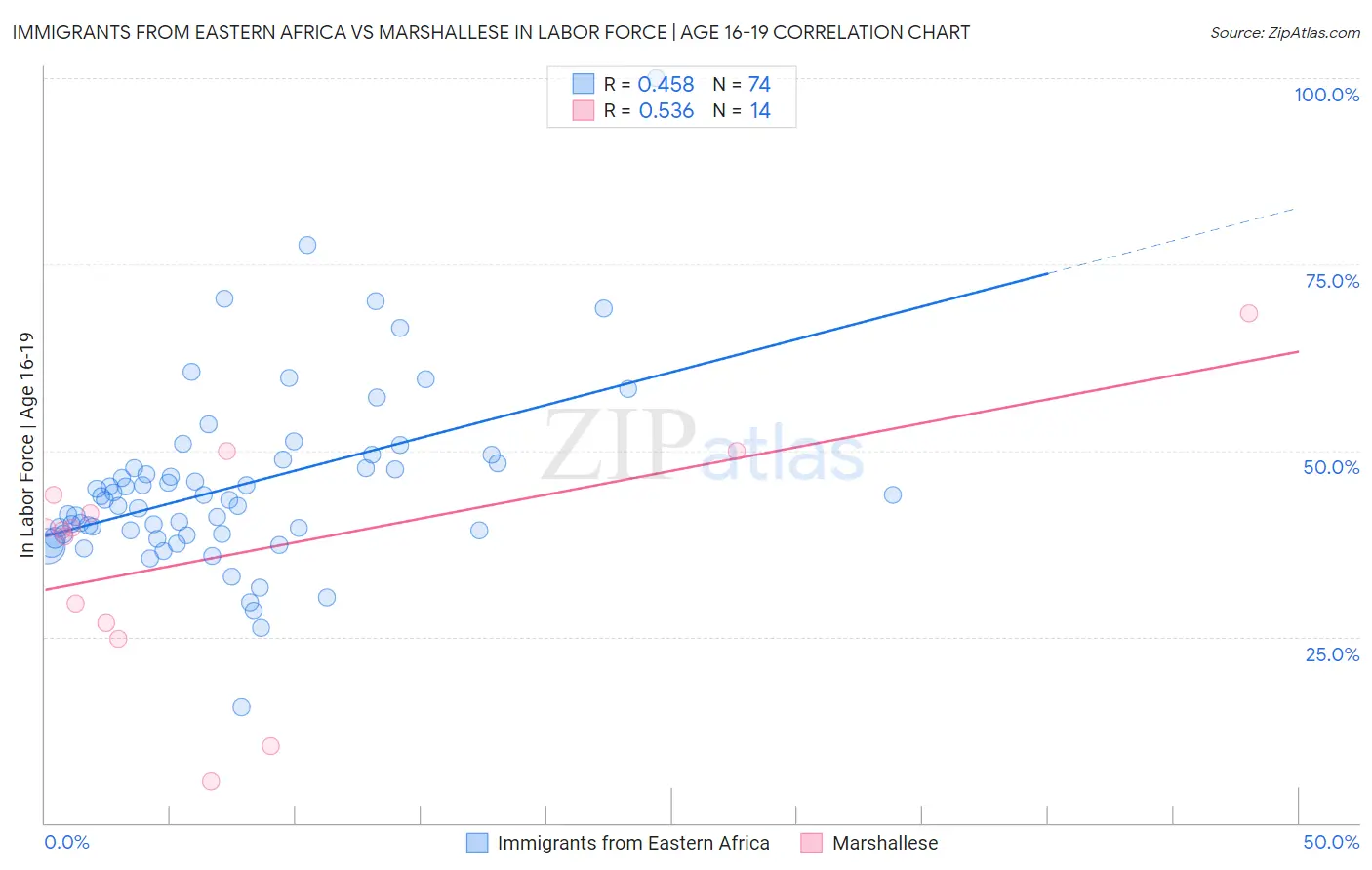 Immigrants from Eastern Africa vs Marshallese In Labor Force | Age 16-19