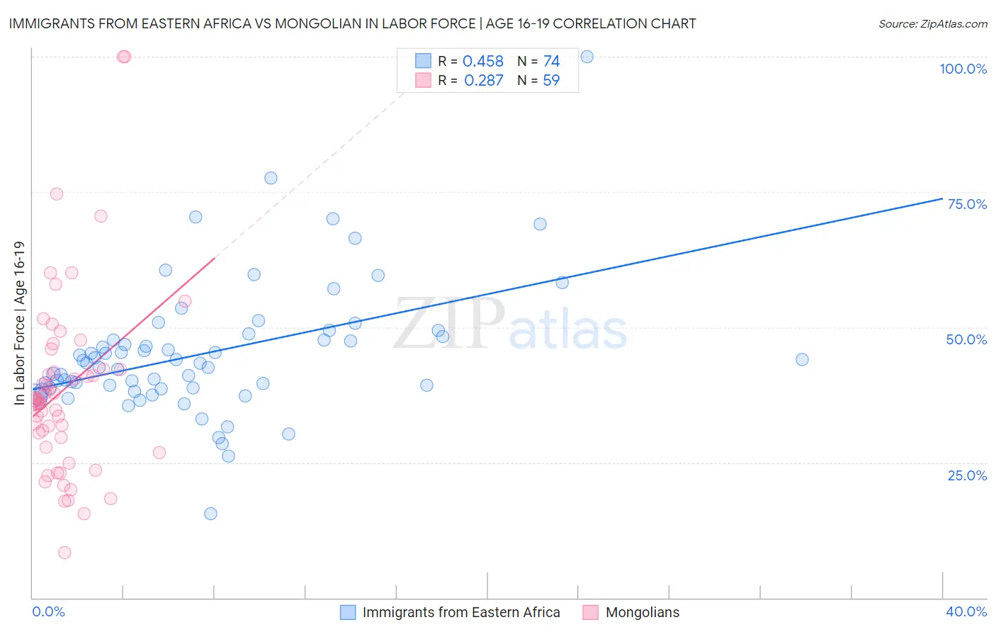 Immigrants from Eastern Africa vs Mongolian In Labor Force | Age 16-19
