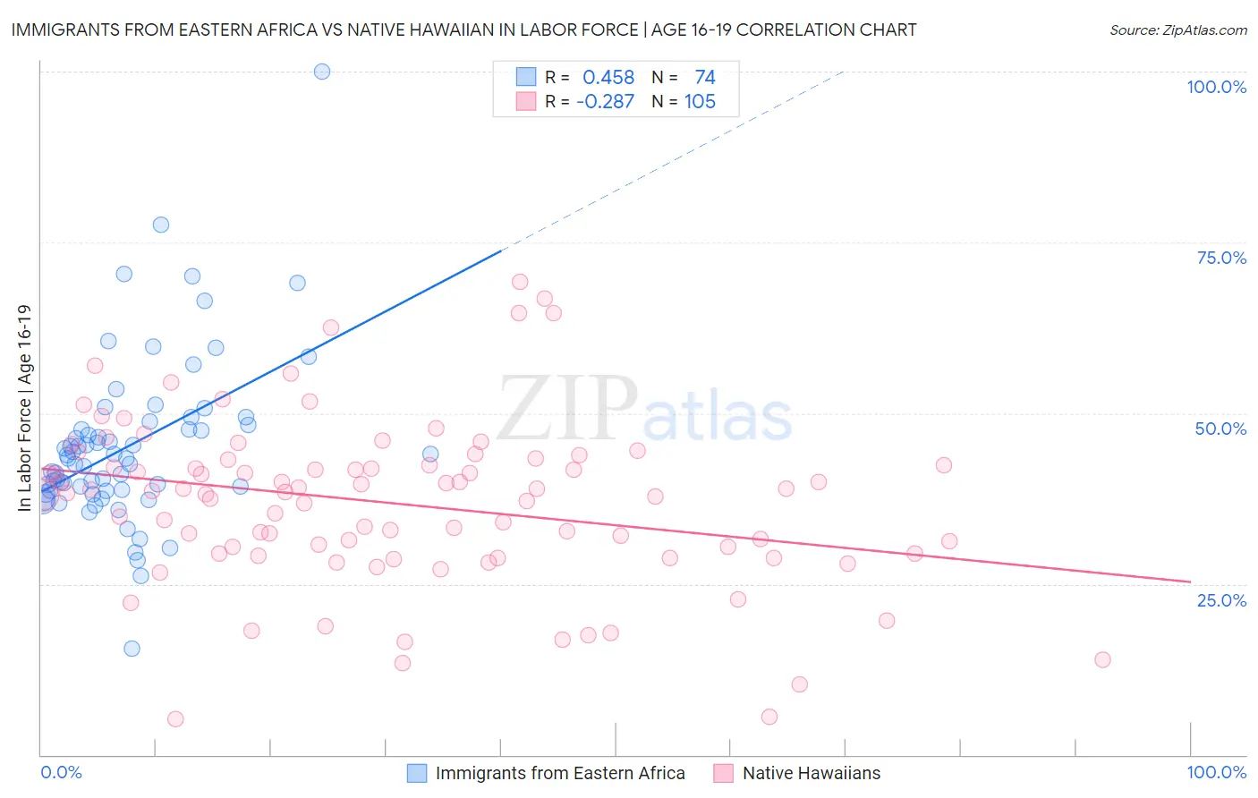 Immigrants from Eastern Africa vs Native Hawaiian In Labor Force | Age 16-19