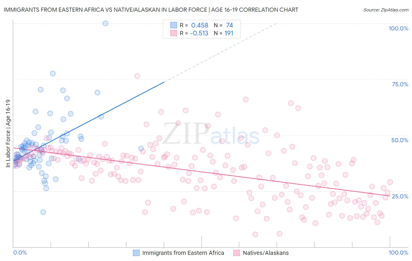 Immigrants from Eastern Africa vs Native/Alaskan In Labor Force | Age 16-19