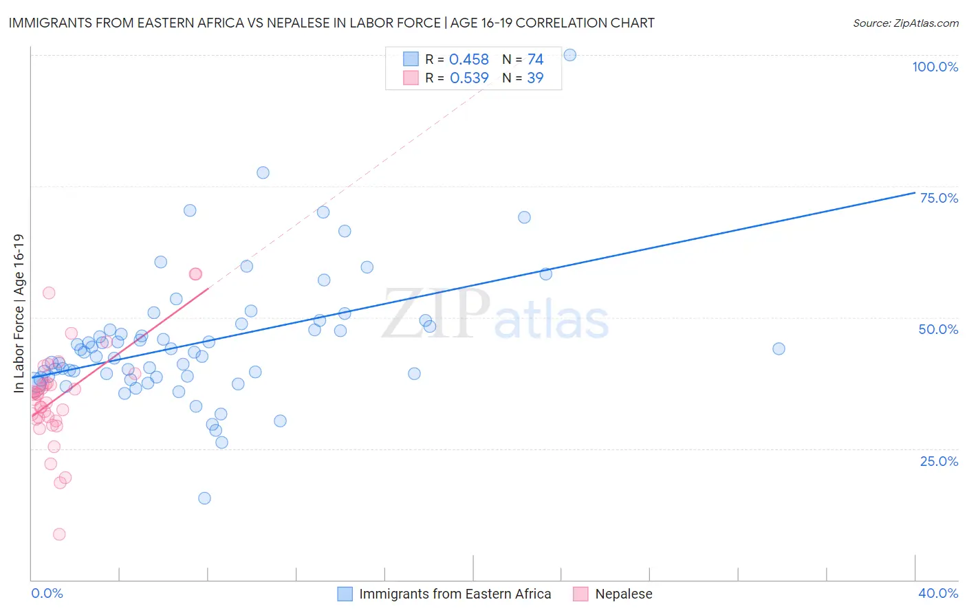 Immigrants from Eastern Africa vs Nepalese In Labor Force | Age 16-19