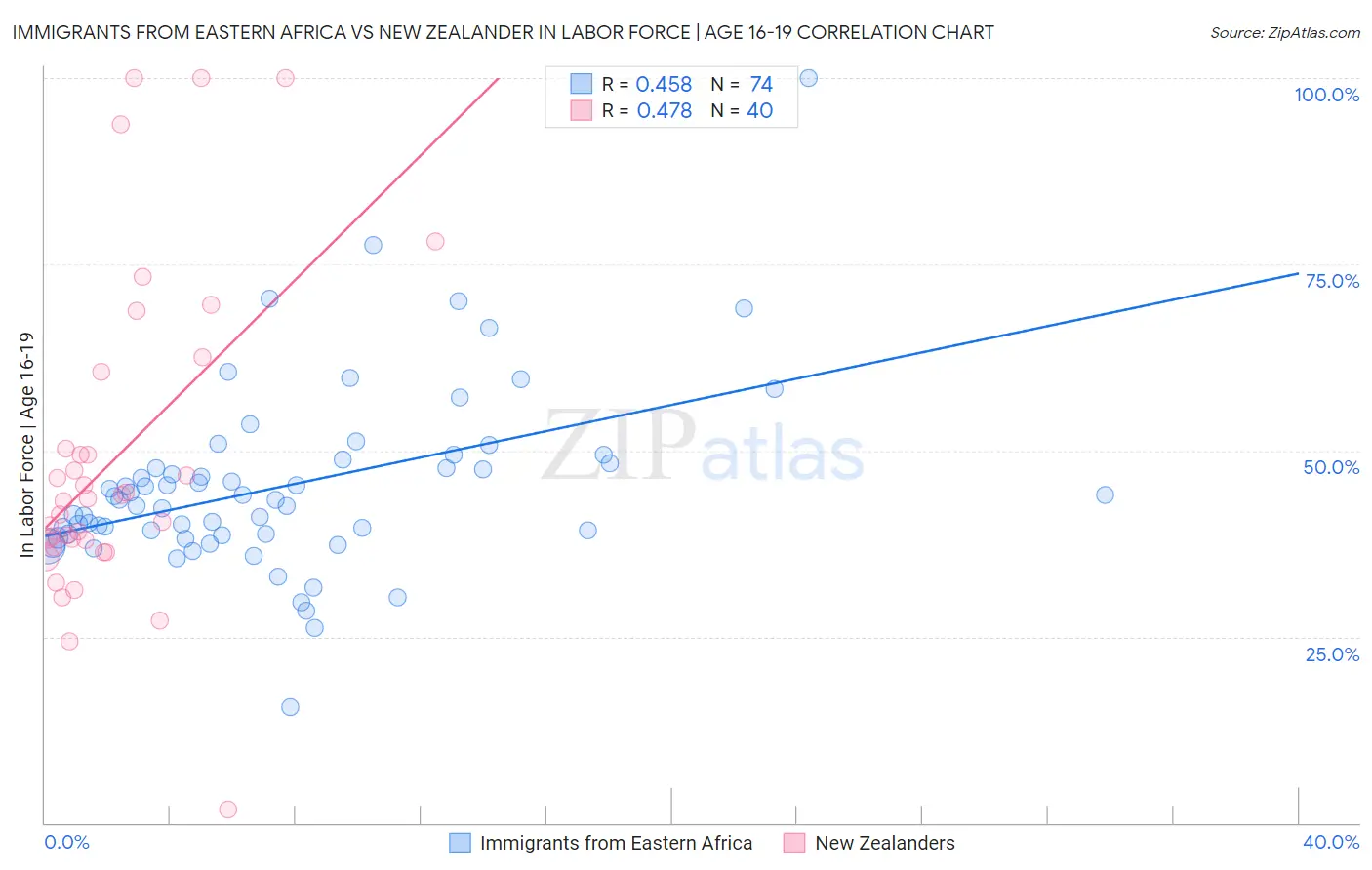 Immigrants from Eastern Africa vs New Zealander In Labor Force | Age 16-19