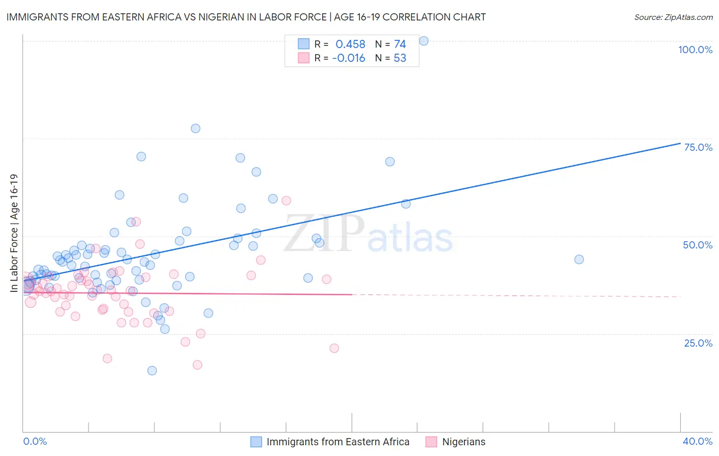 Immigrants from Eastern Africa vs Nigerian In Labor Force | Age 16-19