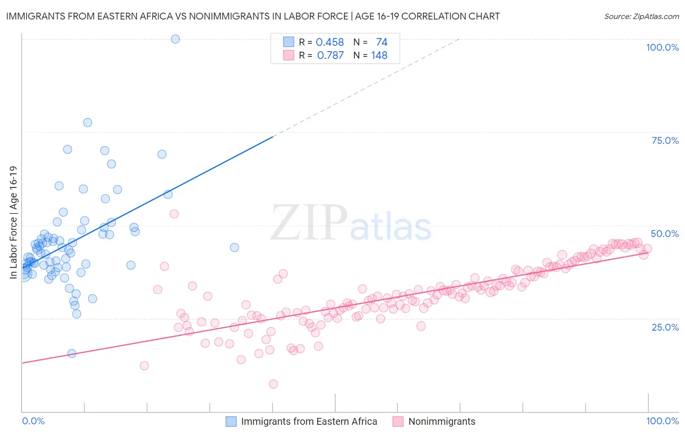 Immigrants from Eastern Africa vs Nonimmigrants In Labor Force | Age 16-19
