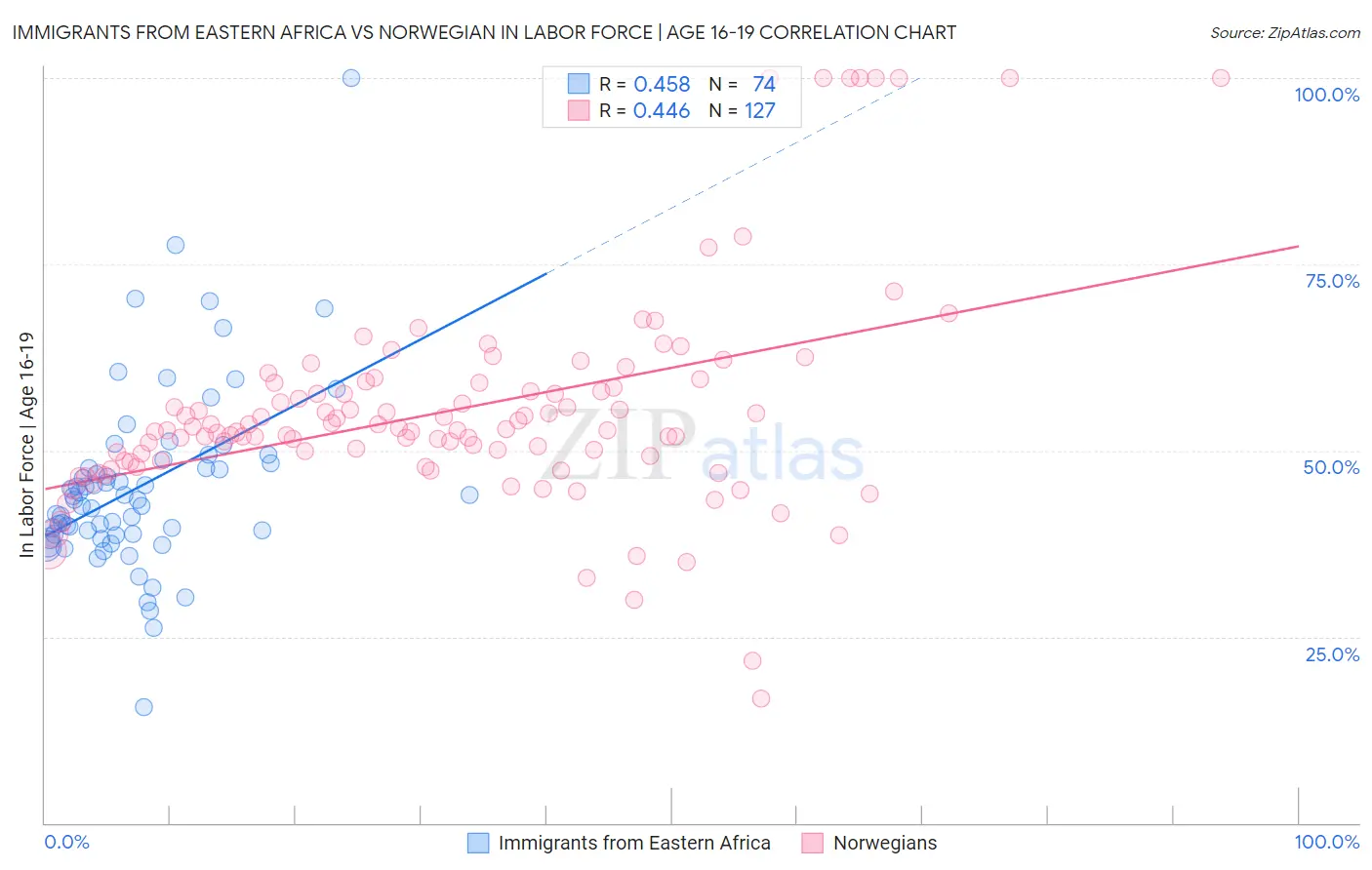 Immigrants from Eastern Africa vs Norwegian In Labor Force | Age 16-19