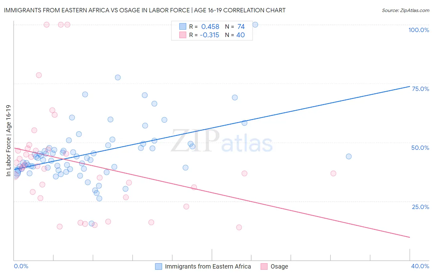 Immigrants from Eastern Africa vs Osage In Labor Force | Age 16-19