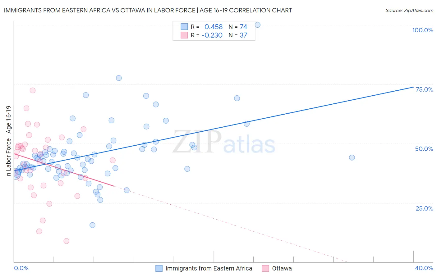 Immigrants from Eastern Africa vs Ottawa In Labor Force | Age 16-19