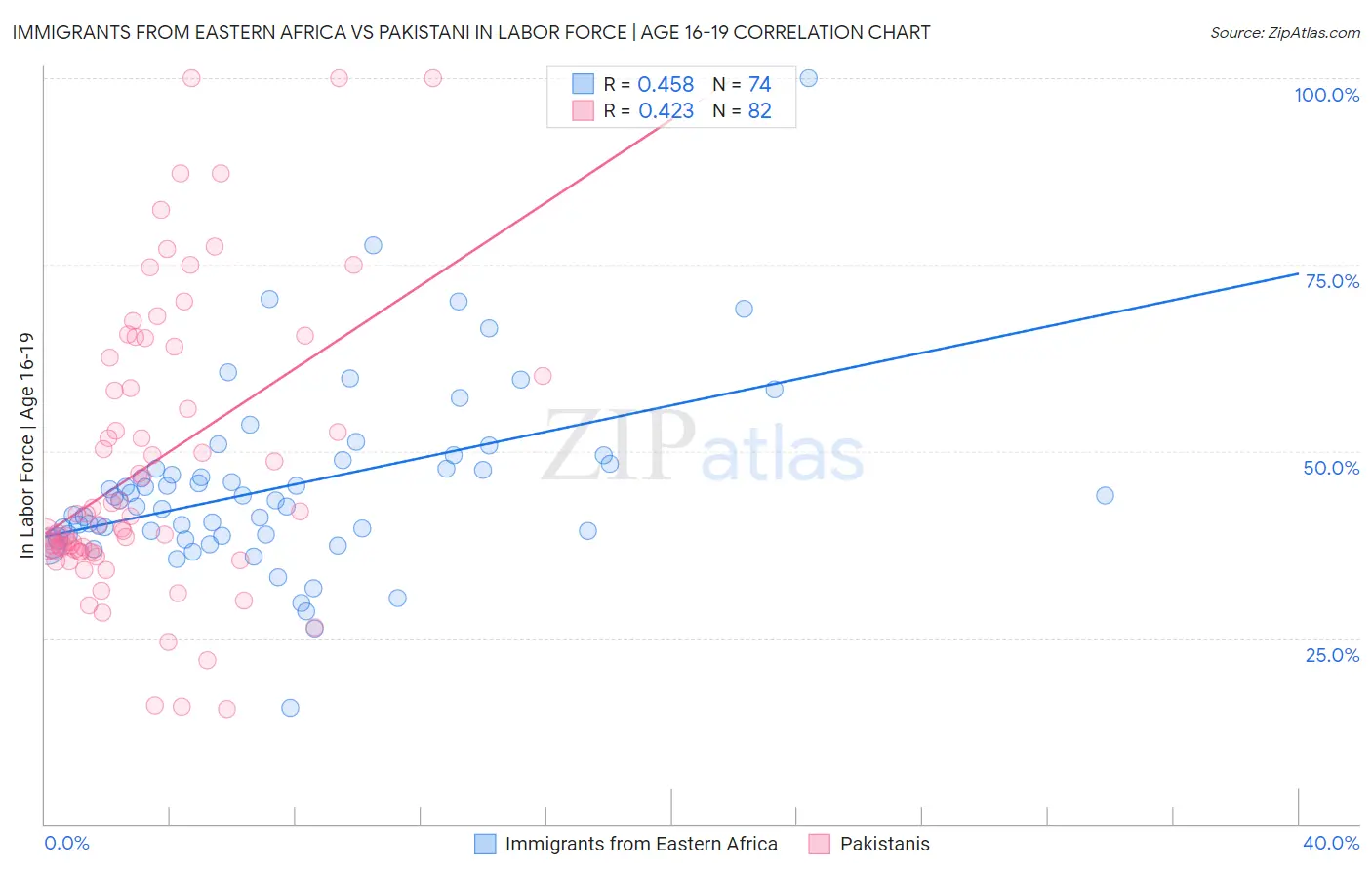 Immigrants from Eastern Africa vs Pakistani In Labor Force | Age 16-19