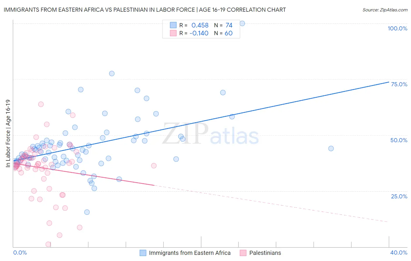 Immigrants from Eastern Africa vs Palestinian In Labor Force | Age 16-19