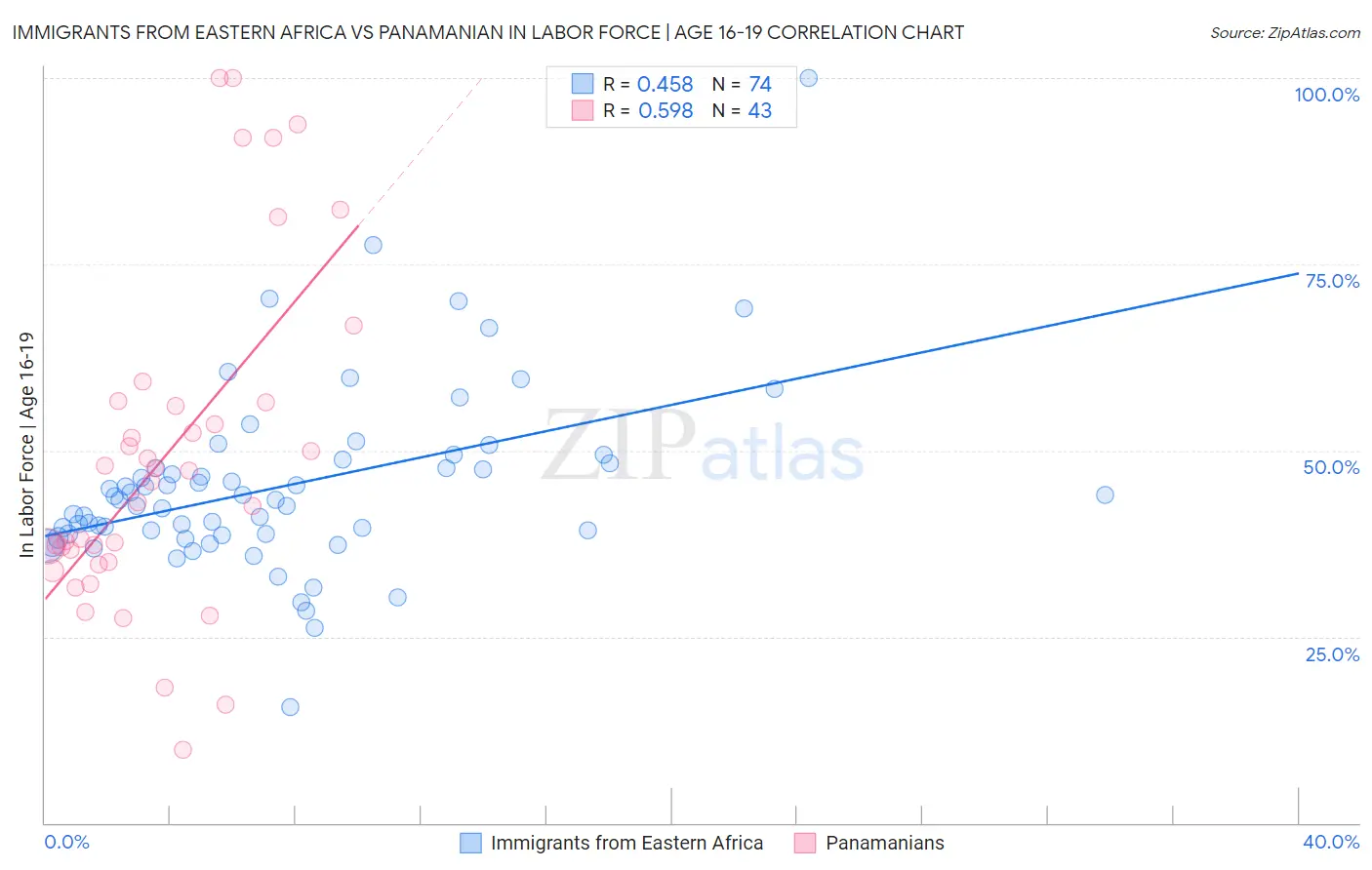 Immigrants from Eastern Africa vs Panamanian In Labor Force | Age 16-19