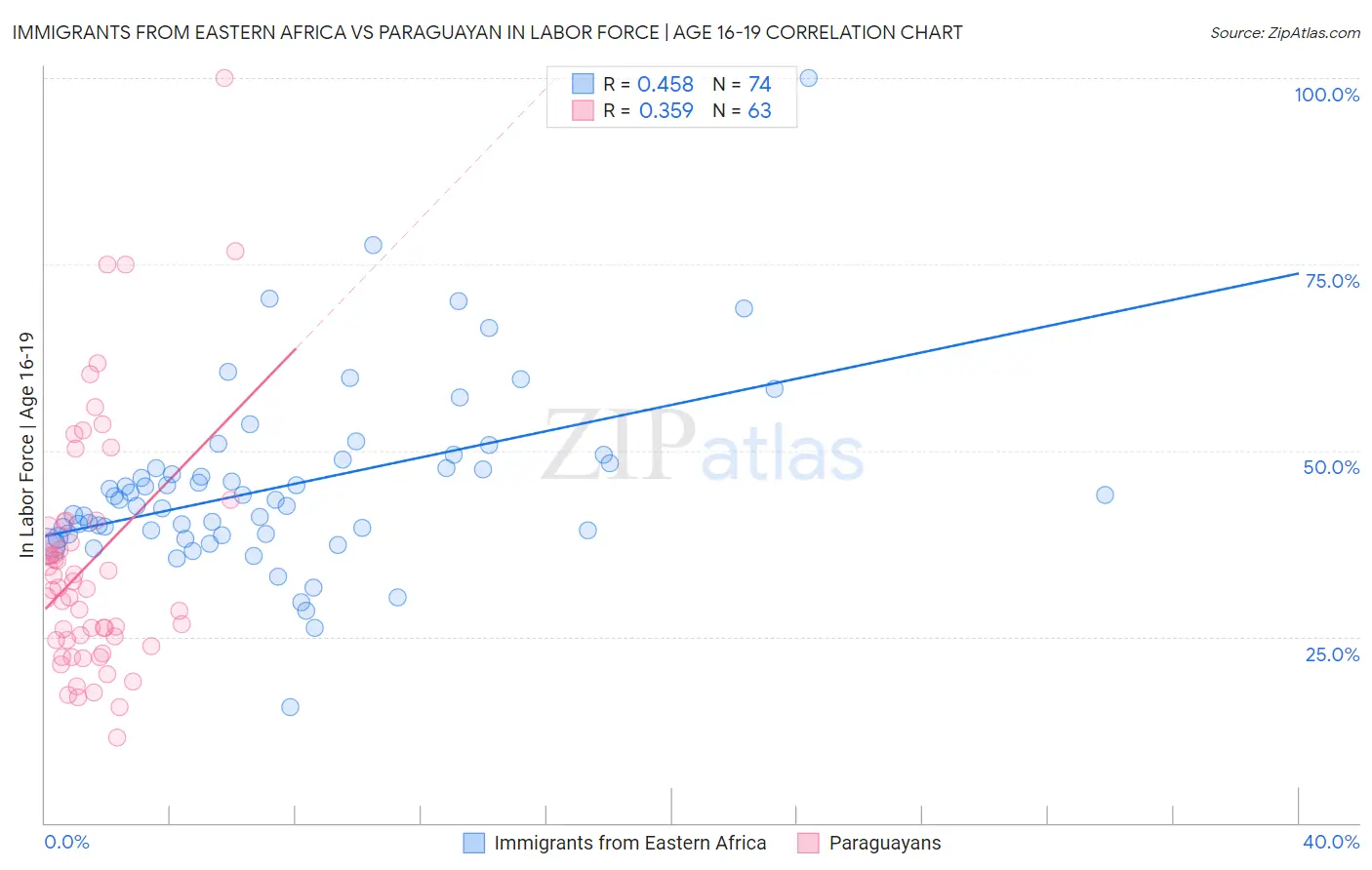 Immigrants from Eastern Africa vs Paraguayan In Labor Force | Age 16-19