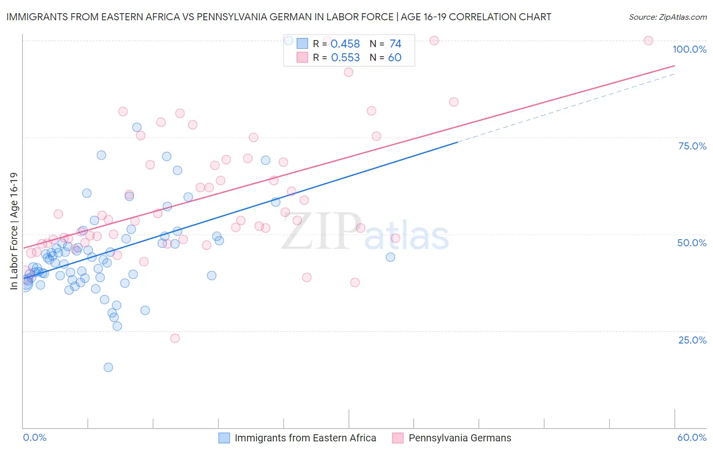 Immigrants from Eastern Africa vs Pennsylvania German In Labor Force | Age 16-19