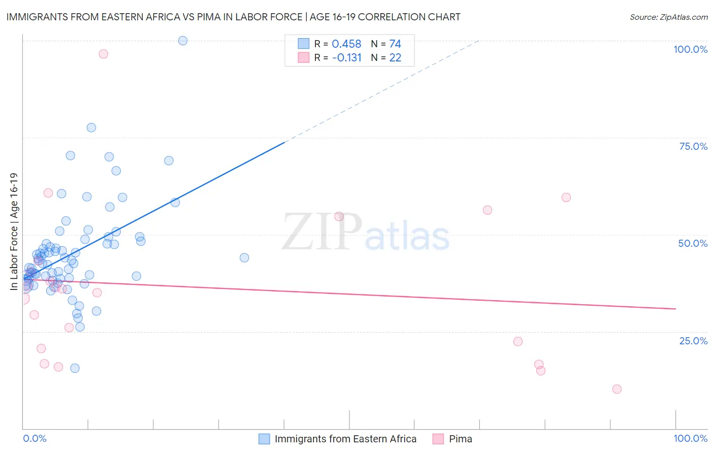 Immigrants from Eastern Africa vs Pima In Labor Force | Age 16-19