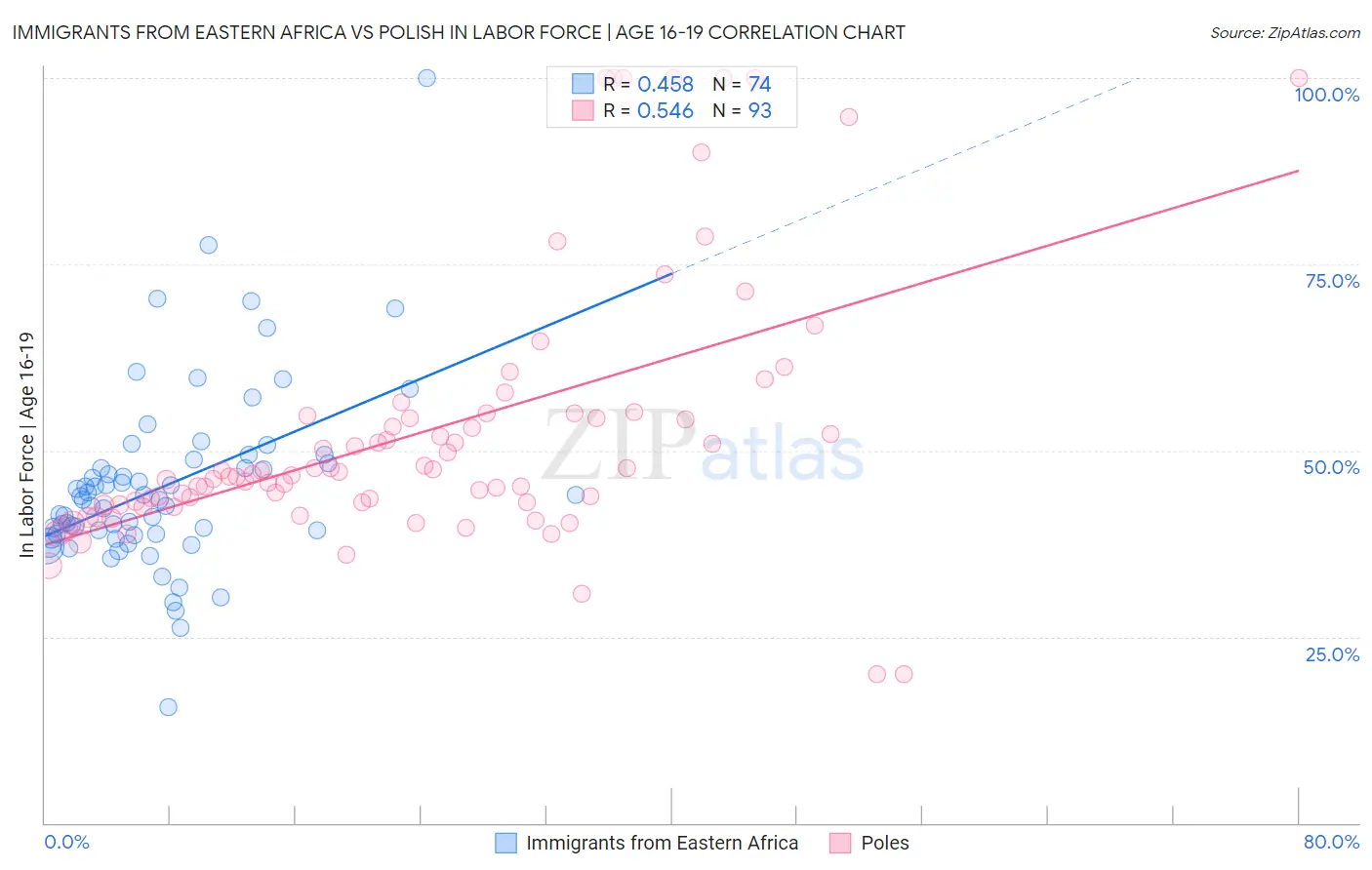 Immigrants from Eastern Africa vs Polish In Labor Force | Age 16-19