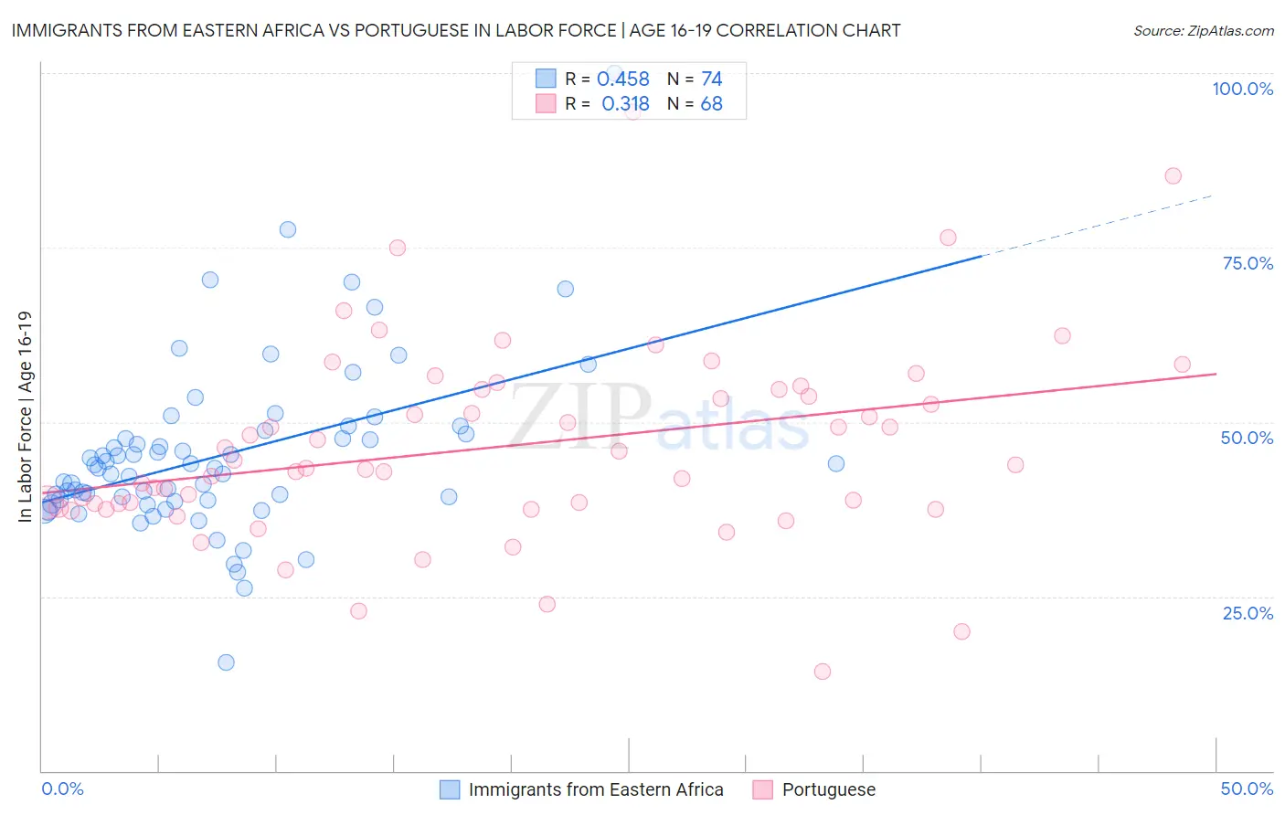 Immigrants from Eastern Africa vs Portuguese In Labor Force | Age 16-19