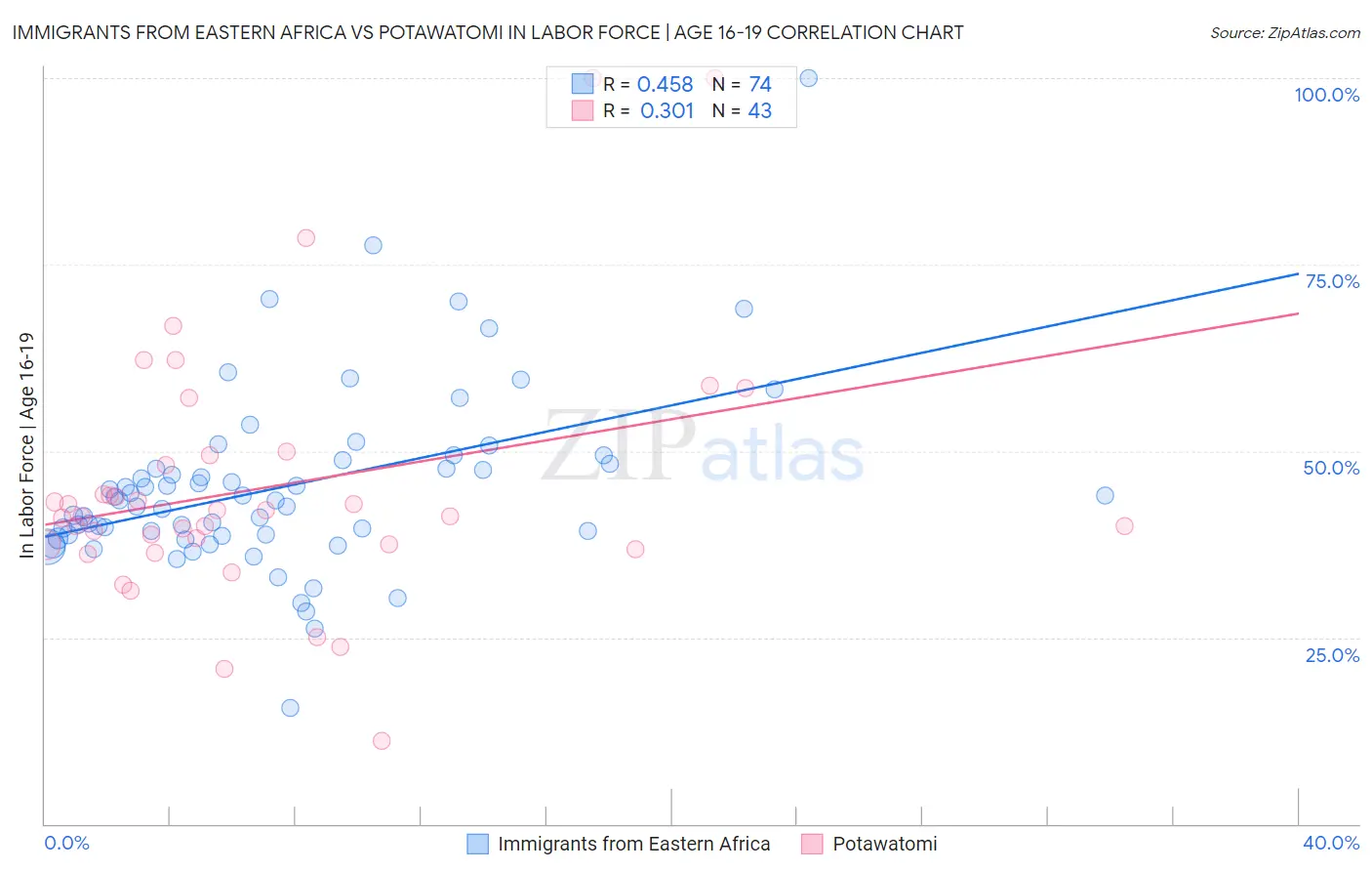 Immigrants from Eastern Africa vs Potawatomi In Labor Force | Age 16-19