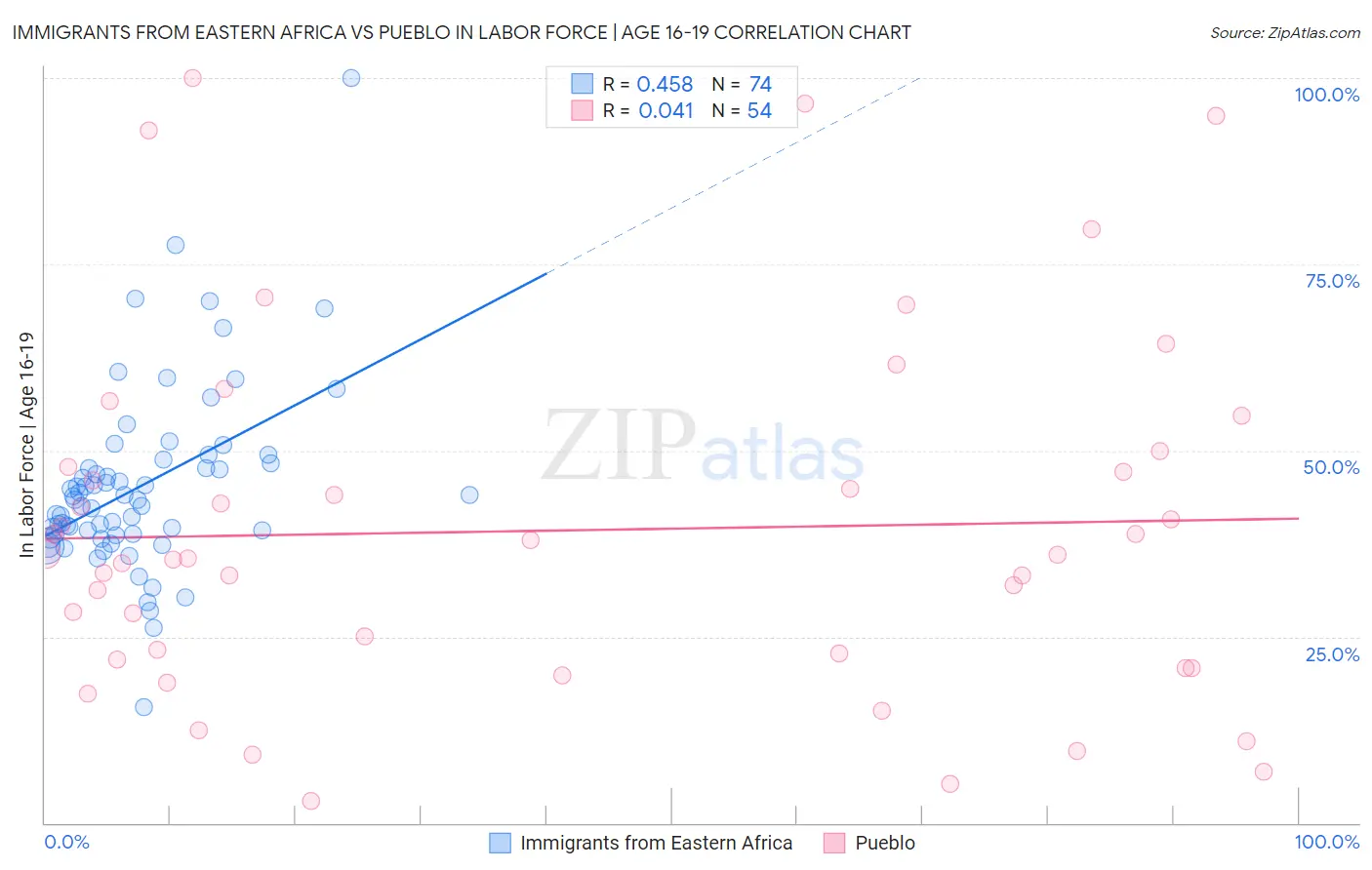 Immigrants from Eastern Africa vs Pueblo In Labor Force | Age 16-19