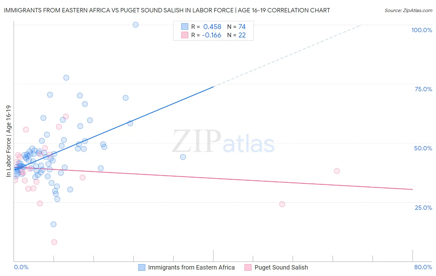 Immigrants from Eastern Africa vs Puget Sound Salish In Labor Force | Age 16-19