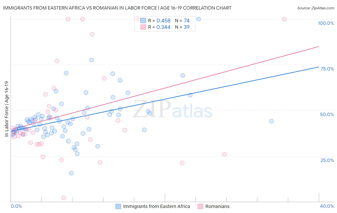 Immigrants from Eastern Africa vs Romanian In Labor Force | Age 16-19