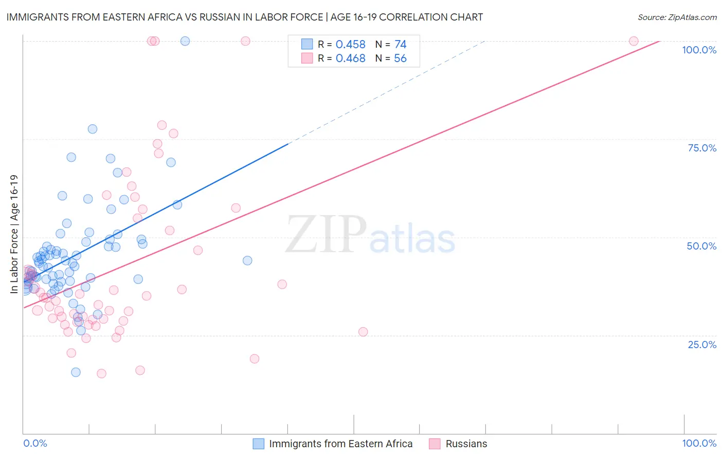 Immigrants from Eastern Africa vs Russian In Labor Force | Age 16-19