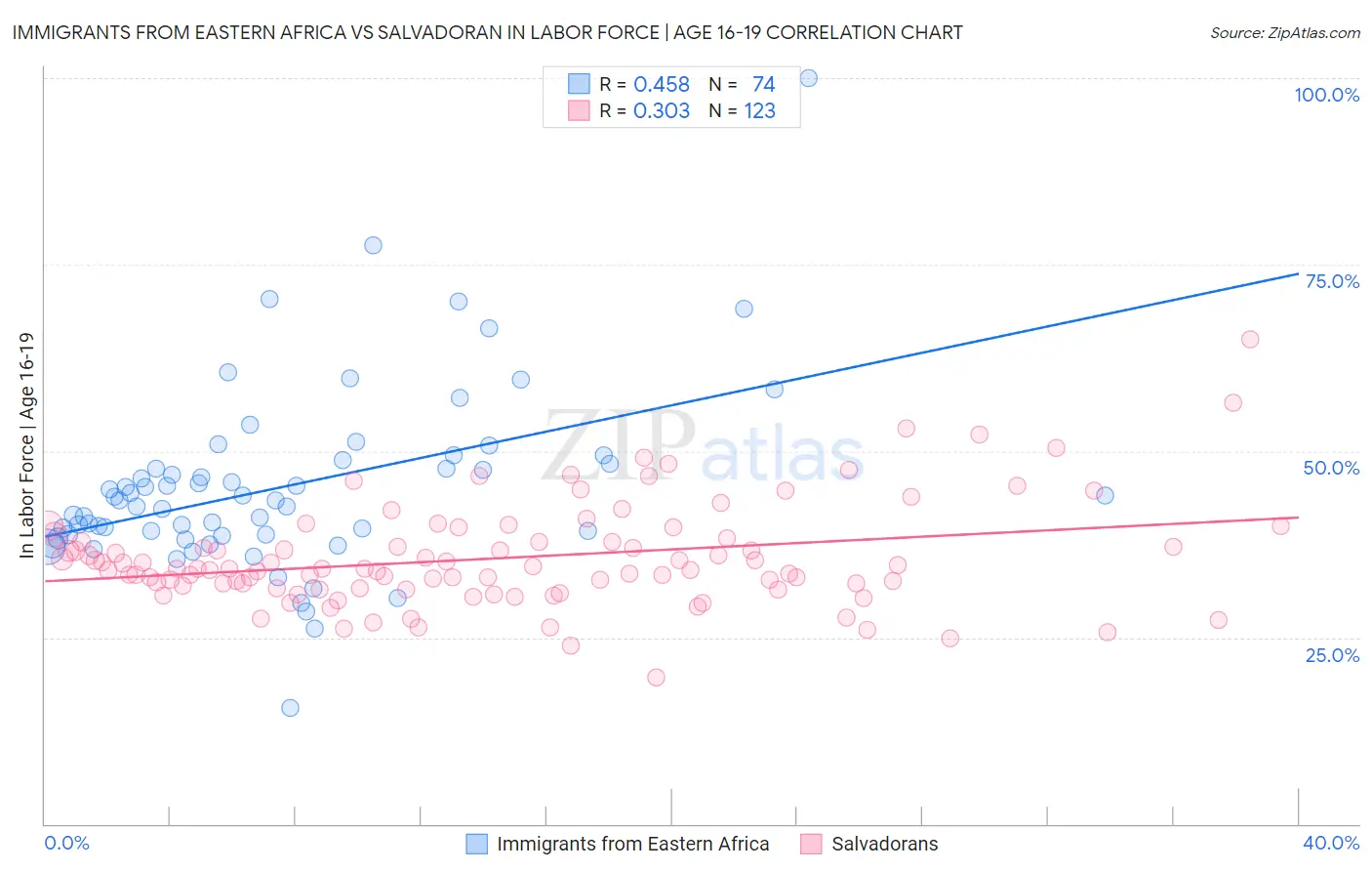 Immigrants from Eastern Africa vs Salvadoran In Labor Force | Age 16-19